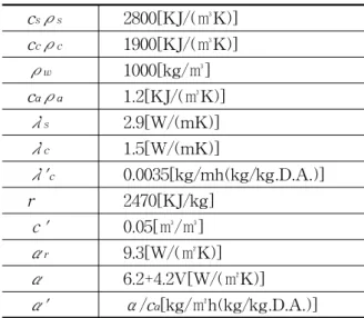 Table  2    Property  used  for  simulation c s ρ s 2800[KJ/(㎥K)] c c ρ c 1900[KJ/(㎥K)] ρ w 1000[kg/㎥] c a ρ a 1.2[KJ/(㎥K)] λ s 2.9[W/(mK)] λ c 1.5[W/(mK)] λ' c 0.0035[kg/mh(kg/kg.D.A.)] r 2470[KJ/kg] ｃ' 0.05[㎥/㎥] α r 9.3[W/(㎡K)] α 6.2+4.2V[W/(㎡K)] α' α/c 