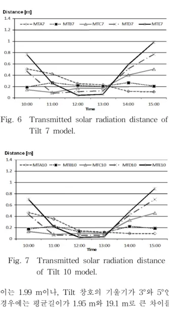 Fig.  6    Transmitted  solar  radiation  distance  of  Tilt  7  model.