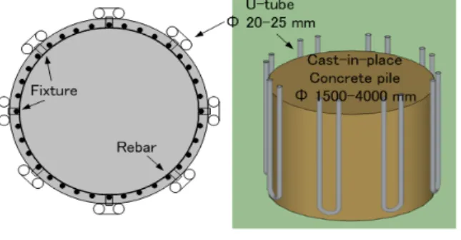 Fig.  1    Outline  of  the  heat  exchanger  system  using  cast-em-place  concrete  piles.