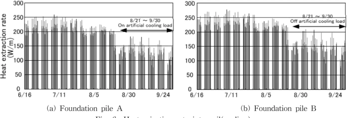 Fig.  4    Outside  and  heat  sink  water  temperature.            Fig.  5    Coefficient  of  performance(cooling)