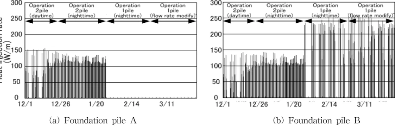 Fig.  7    Outside  and  heat  sink  water  temperature.          Fig.  8    Coefficient  of  performance(heating)