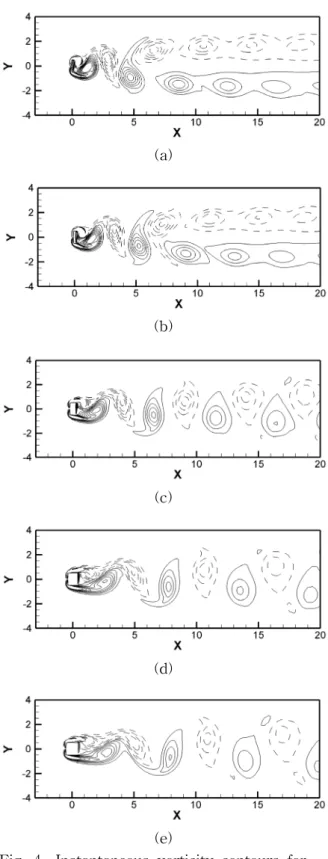 Fig.  3～Fig.  5를  보면  각각의  W/H에서  Re가  증
