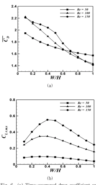 Fig.  6    (a)  Time-averaged  drag  coefficient  and  (b)  root-mean-square(RMS)  values  of  lift  coefficient  as  a  function  of  width  to  height  ratio  at  three  different   Rey-nolds  numbers  of  50,  100,  150