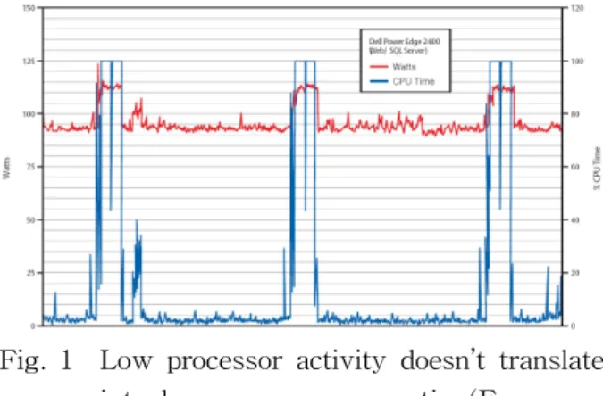 Fig. 1 Low  processor  activity  doesn’t  translate  into  low  power  consumption(Emerson,  2008).였으며  전  세계적으로  볼  때  데이터센터의  전력  소모량은  0.8%에  이른다