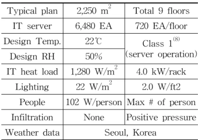 Fig. 2 A  typical  floor  plan  of  data  center  and  IT  server  arrangements(total  9  floors).