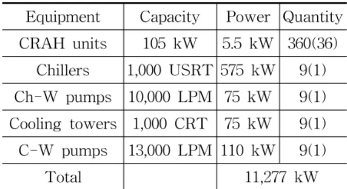 Fig. 4 Schematic  diagram  of  a  reference  data  center  model’s  basic  cooling  system.