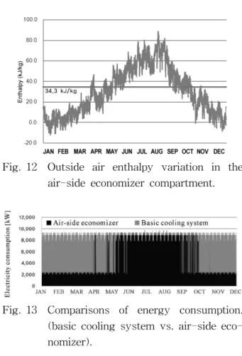 Fig. 12 Outside  air  enthalpy  variation  in  the  air-side  economizer  compartment.