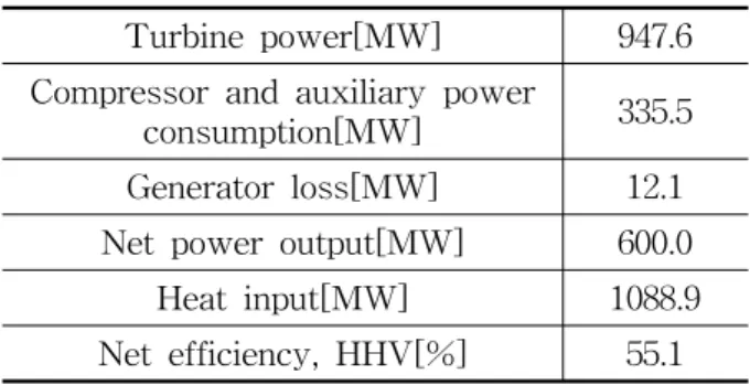 Table 6 Flue  gas  composition  of  the  NGCC  po- po-wer  plant Mass  flow  [ton/h] Mass  frac