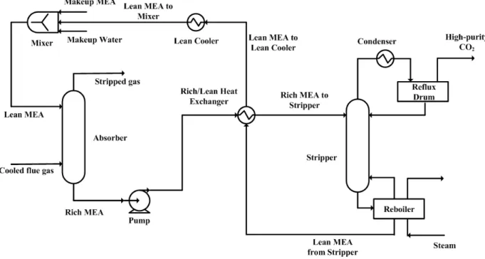 Fig.  1    Schematic  diagram  of  post-combustion  CO 2   recovery  system  using  MEA  sorbent.