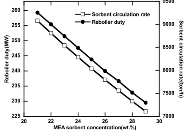 Fig. 3 Variation  of  reboiler  duty  and  circula- circula-tion  rate  with  MEA  concentracircula-tion(NGCC  power  plant).