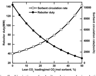 Fig. 6 Variation  of  reboiler  duty  and  circulation  rate  with  lean  CO 2   loading(coal-fired  steam  power  plant)