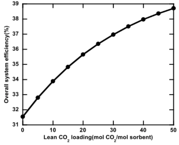 Fig. 8 Variation  of  overall  system  efficiency  with  lean  CO 2   loading(coal-fired  steam  power  plant)