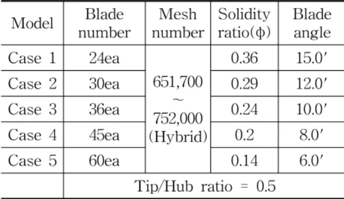 Fig. 2 Typical  numerical  grid  of  the  physical  domain  of  the  CPT  model(Case-03).