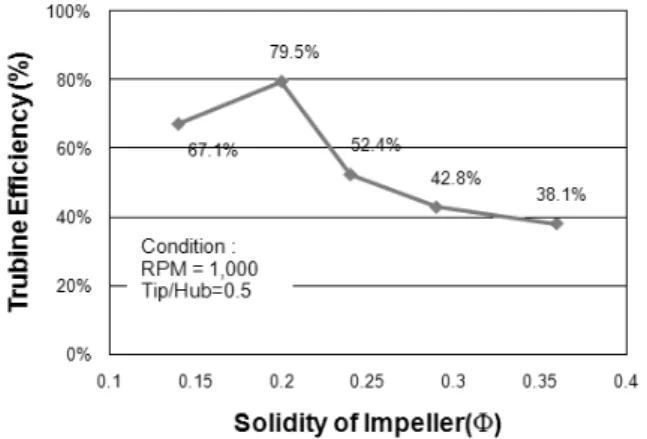 Fig. 5 Variation  of  specific  power  with  the  change  of  solidity(V in  =  20  m/s).