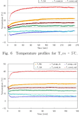 Fig.  5    Temperature  profiles  for  T_OA  =  2.6℃.
