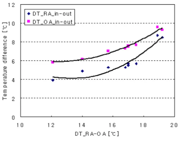 Fig. 9 Temperature  difference  between  HX_in  and  HX_out  due  to  DT_RA-OA.