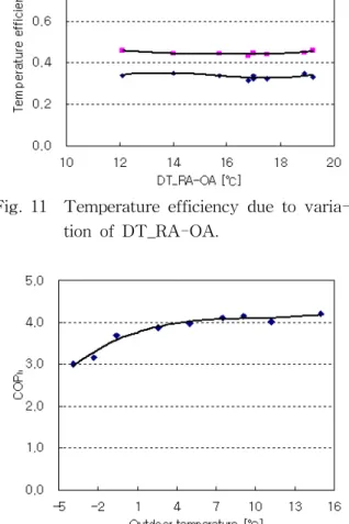 Fig. 11 Temperature  efficiency  due  to  varia- varia-tion  of  DT_RA-OA.
