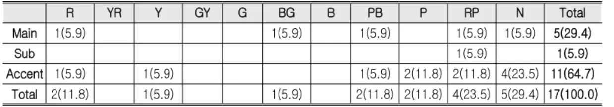 Table 5. Color Distribution of Japan Airlines' Flight Attendant Uniforms frequency (%) R YR Y GY G BG B PB P RP N Total Main 1(5.9) 1(5.9) 1(5.9) 1(5.9) 1(5.9) 5(29.4) Sub 1(5.9) 1(5.9) Accent 1(5.9) 1(5.9) 1(5.9) 2(11.8) 2(11.8) 4(23.5) 11(64.7) Total 2(1