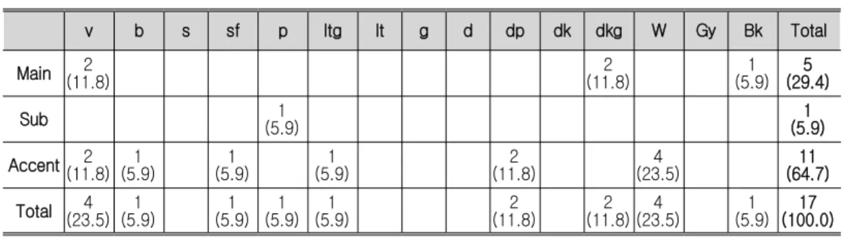 Table 9. Tone Distribution of Japan Airlines' Flight Attendant Uniforms frequency (%) v b s sf p ltg lt g d dp dk dkg W Gy Bk Total Main 2 (11.8) 2 (11.8) 1 (5.9) 5 (29.4) Sub 1 (5.9) 1 (5.9) Accent 2 (11.8) 1 (5.9) 1 (5.9) 1 (5.9) 2 (11.8) 4 (23.5) 11 (64