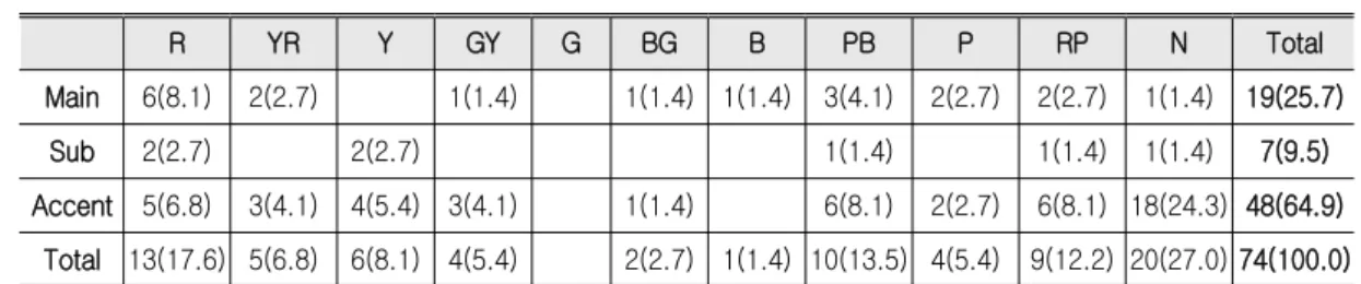 Table 2. Color Distribution of Korea, China, Japan Airlines' Flight Attendant Uniforms frequency(%) R YR Y GY G BG B PB P RP N Total Main 6(8.1) 2(2.7) 1(1.4) 1(1.4) 1(1.4) 3(4.1) 2(2.7) 2(2.7) 1(1.4) 19(25.7) Sub 2(2.7) 2(2.7) 1(1.4) 1(1.4) 1(1.4) 7(9.5) 