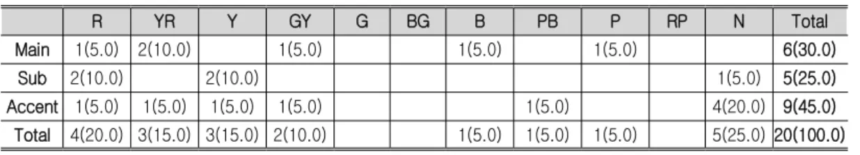 Table 3. Color Distribution of Korea Airlines' Flight Attendant Uniforms frequency (%) R YR Y GY G BG B PB P RP N Total Main 1(5.0) 2(10.0) 1(5.0) 1(5.0) 1(5.0) 6(30.0) Sub 2(10.0) 2(10.0) 1(5.0) 5(25.0) Accent 1(5.0) 1(5.0) 1(5.0) 1(5.0) 1(5.0) 4(20.0) 9(