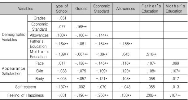 Table 6. Correlations Between Demographic Characteristics and Appearance Satisfaction, Self-esteem and Feeling of Happiness