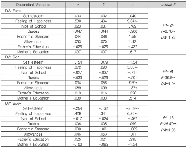 Table 7. Regression Analysis of Variables Used in Causal Model Ⅰ