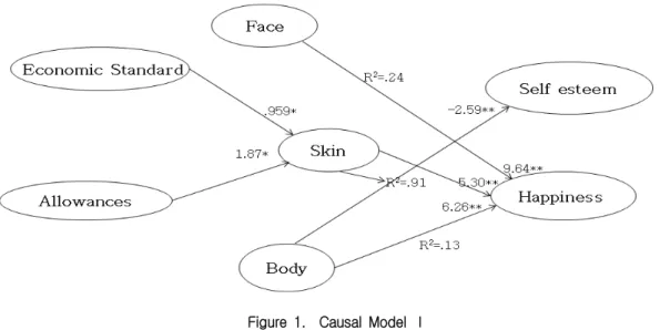 Figure 1. Causal Model Ⅰ
