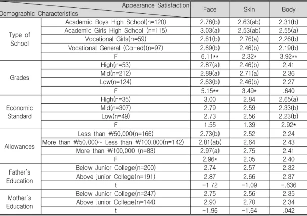 Table 4. The Differences in Appearance Satisfaction According to Demographic Characteristics