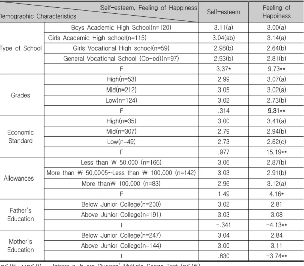 Table 5. The Differences According to Demographic Characteristics on Self-esteem and Feeling of Happiness