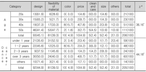 Table 8. Consideration for Purchase of Dance Sportswear Category design flexibility