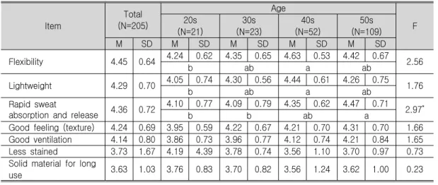 Table 11. Material Functionality During Dance Sports Activity