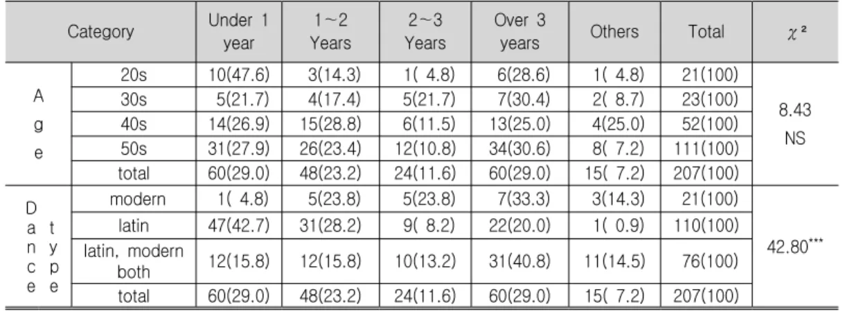 Table 2. Dance Sports Activity Career and Participation Type