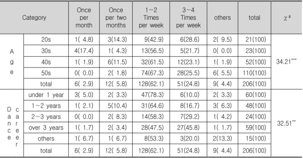 Table 3. Dance Sports Weekly Frequency Category Onceper month Once per twomonths 1 2∼ Times per week 3 4∼ Times per week others total χ² A g e 20s 1( 4.8) 3(14.3) 9(42.9) 6(28.6) 2( 9.5) 21(100) 34.21 ***30s4(17.4)1( 4.3)13(56.5)5(21.7)0( 0.0)23(100)40s1( 