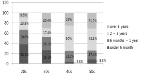 Figure 1. Method of Purchase Figure 2. Duration of Wearing 으로 가장 많았고 , 다음으로 3 년 이상이 56 명 개월 이상 년 미만이 명 순(27.3%), 6~142 (20.5%) 으로 나타났다 연령에 따른 차이를 보면