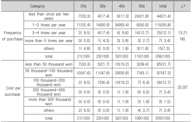 Table 7. Frequency of Purchase for Dance Sportswear and Purchase Cost