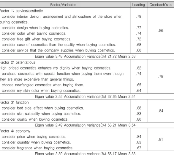 Table 4. Factor Analysis of Cosmetics Evaluation Criteria