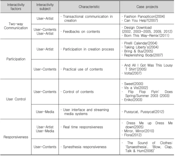 Table 4. Interactivity Characteristic of Showstudio’s Fashion Projects Interactivity
