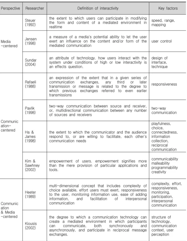 Table 1. Definition and Key Factors of Interactivity