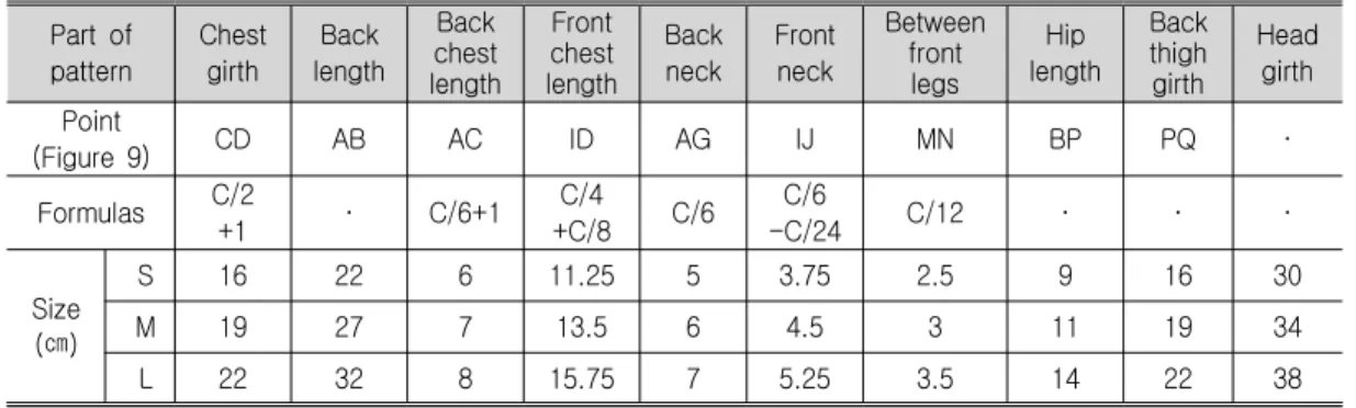 Table 4. Pattern Drafting Formulas and Sizing System Part of pattern Chestgirth Back length Backchest length Front chest length Backneck Frontneck Betweenfrontlegs Hip length Backthighgirth Headgirth Point (Figure 9) CD AB AC ID AG IJ MN BP PQ ․ Formulas C