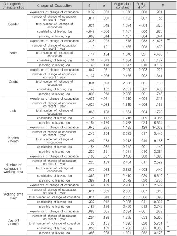 Table 5. The Relation of Demographic Characteristics and Change of Occupation Demographic