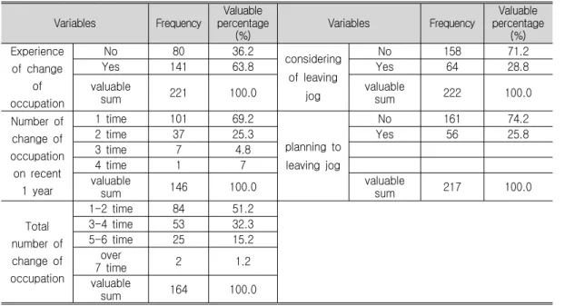 Table 3. Validity and Reliability of Working Condition Variables Frequency Valuable percentage (%) Variables Frequency Valuable percentage(%) Experience of change of occupation No 80 36.2 consideringof leavingjog No 158 71.2Yes14163.8Yes6428.8valuablesum22