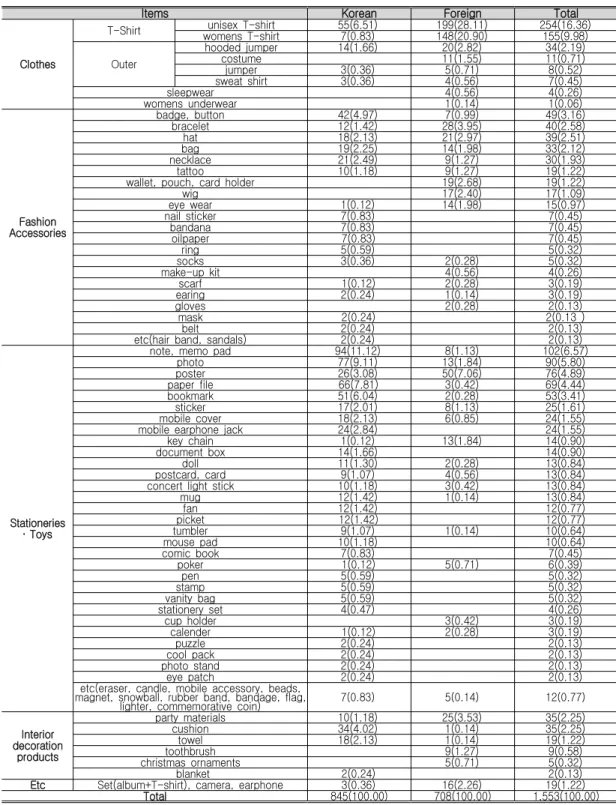 Table 2. Items of Official Merchandises of Popular Domestic and Foreign Singer frequency(%)