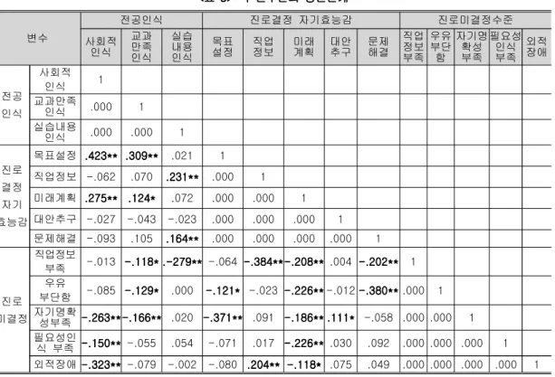 표  각  변수간의  상관관계표 각  변수간의  상관관계표 각  변수간의  상관관계표 각  변수간의  상관관계<5> <5> <5> <5>  변수 전공인식 진로결정  자기효능감 진로미결정수준 사회적 인식 교과만족 인식 실습내용인식 목표설정 직업정보 미래계획 대안추구 문제해결 직업정보부족 우유부단함 자기명확성부족 필요성인식부족 외적장애 전공 인식 사회적 인식 1교과만족인식 .000 1 실습내용 인식 .000 .000