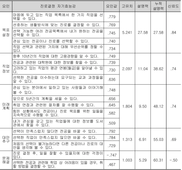 표  진로결정  자기효능감의 표 표 진로결정  자기효능감의 진로결정  자기효능감의 표 진로결정  자기효능감의 <3> <3> <3> <3>  요인분석 요인분석 요인분석 요인분석   N=349 요인 진로결정  자기효능감 요인값 고유치 설명력 누적 설명력 신뢰도 목표 설정 마음에  두고  있는  직업  목록에서  한  가지  직업을  선택할  수  있다