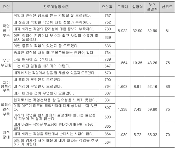 표  진로미결정의  요인분석 표 진로미결정의  요인분석 표 진로미결정의  요인분석 표 진로미결정의  요인분석 <4><<4>4><4>     N=349 요인 진로미결정수준  요인값 고유치 설명력 누적 설명력 신뢰도 직업 정보 부족 직업과 관련된 정보를 얻는 방법을 잘 모르겠다