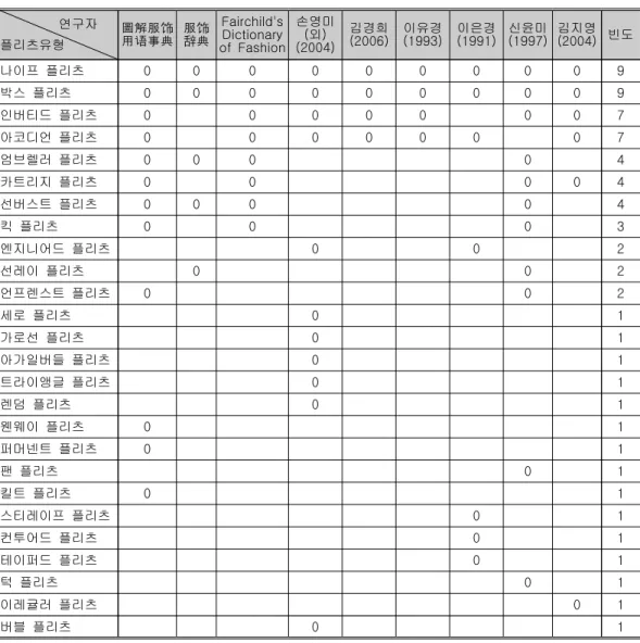 표  선행연구와  관련  문헌들에  나타난  플리츠의  유형  및  유형별  사용  빈도표 표 선행연구와  관련  문헌들에  나타난  플리츠의  유형  및  유형별  사용  빈도선행연구와  관련  문헌들에  나타난  플리츠의  유형  및  유형별  사용  빈도표 선행연구와  관련  문헌들에  나타난  플리츠의  유형  및  유형별  사용  빈도<1> <1> <1> <1>  연구자                  플