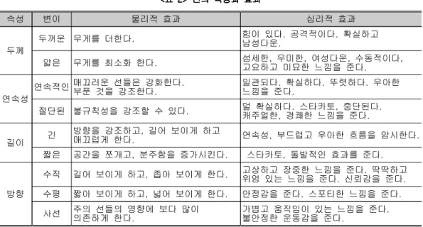 표  선의  속성과  효과 표 선의  속성과  효과 표 선의  속성과  효과 표 선의  속성과  효과 <2> <<2> 2> <2>  속성 변이 물리적  효과  심리적  효과 두께 두꺼운 무게를  더한다