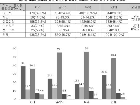 표  파리 밀라노 뉴욕  컬렉션에  나타난  플리츠  유형별  발생  빈도와  빈도율 표 표 파리 밀라노 뉴욕  컬렉션에  나타난  플리츠  유형별  발생  빈도와  빈도율 파리 밀라노 뉴욕  컬렉션에  나타난  플리츠  유형별  발생  빈도와  빈도율 표 파리 밀라노 뉴욕  컬렉션에  나타난  플리츠  유형별  발생  빈도와  빈도율 <4> , , <4> , , <4> , , <4> , ,  도시명       