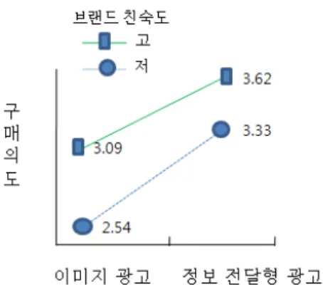 그림  브랜드  친숙도와  광고유형  에  대한  구매의도의  상호작용그림 브랜드  친숙도와  광고유형  에  대한  구매의도의  상호작용그림 브랜드  친숙도와  광고유형  에  대한  구매의도의  상호작용그림 브랜드  친숙도와  광고유형  에  대한  구매의도의  상호작용<3> <<3> 3> <3>  이  같은  결과는  일반적으로  소비자들은  자신들의     신념과  행동의  일관성을  유지하기  위해  친